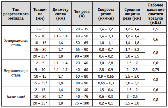 Точность реза. Таблица параметров резки для плазменной резки. Параметры резки плазмы. Режимы резания плазменной резки. Таблицами с режимами резки металла.